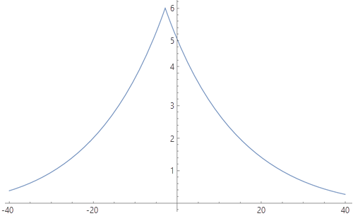 Graph der Geschwindigkeitsfunktion nach Tobler