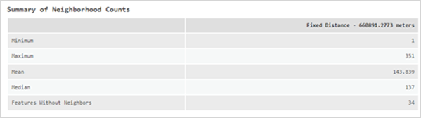 Tabelle "Zusammenfassung der Nachbarschafts-Anzahlwerte"