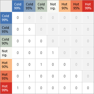 Exakter Abgleich der Signifikanzniveaus mit umgekehrten Hot- und Cold-Beziehungen