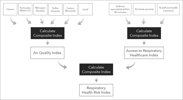 Kombinieren von Teilindizes zu einem Index