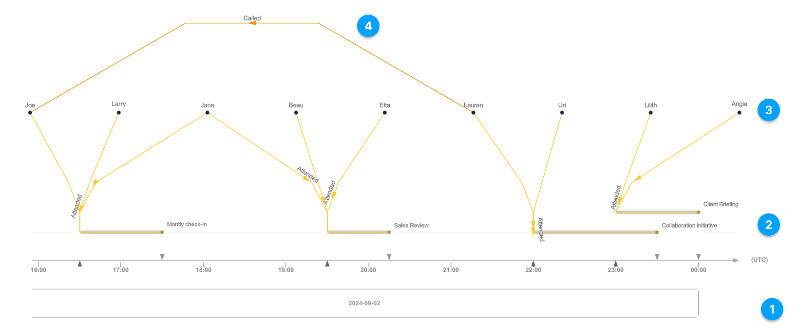 Ein Verbindungsdiagramm mit dem Zeitachsen-Layout Ein Verbindungsdiagramm mit dem Zeitachsen-Layout