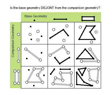 Mögliche Beziehungen zwischen nicht überschneidenden Geometrien Mögliche Beziehungen zwischen nicht überschneidenden Geometrien