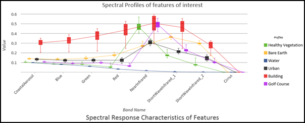 Spektralprofil von Boden-Features in einem Box- und Mittelliniendiagramm Spektralprofil von Boden-Features in einem Box- und Mittelliniendiagramm