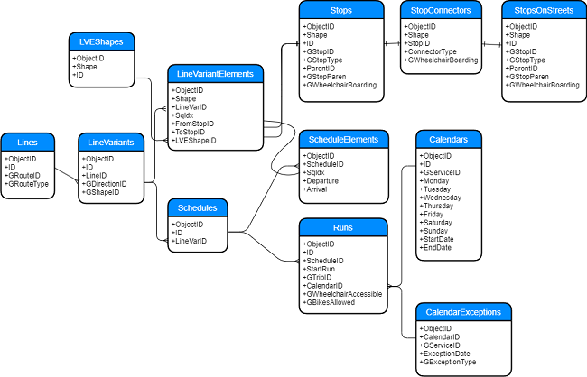 Darstellung der Tabellen und Feature-Classes für das Datenmodell des öffentlichen Verkehrs und deren Beziehungen untereinander Darstellung der Tabellen und Feature-Classes für das Datenmodell des öffentlichen Verkehrs und deren Beziehungen untereinander