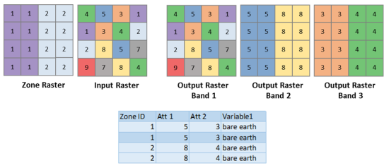 Zonen-Raster, Eingabe-Raster, Ausgabe-Band 1, Ausgabe-Band 2, Ausgabe-Band 3 und eine Tabelle mit zonalen Attributen Zonen-Raster, Eingabe-Raster, Ausgabe-Band 1, Ausgabe-Band 2, Ausgabe-Band 3 und eine Tabelle mit zonalen Attributen