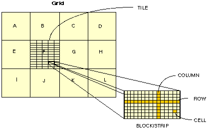 Blockstruktur der Kacheln in einem Grid Blockstruktur der Kacheln in einem Grid
