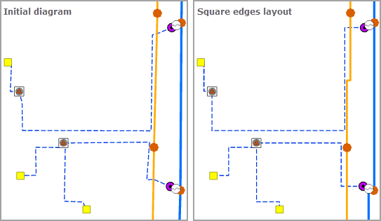 Beispielschema vor und nach dem Anwenden des Layouts "Schemakanten umformen" mit "Rechten Winkel für Kanten berechnen" Beispielschema vor und nach dem Anwenden des Layouts "Schemakanten umformen" mit "Rechten Winkel für Kanten berechnen"