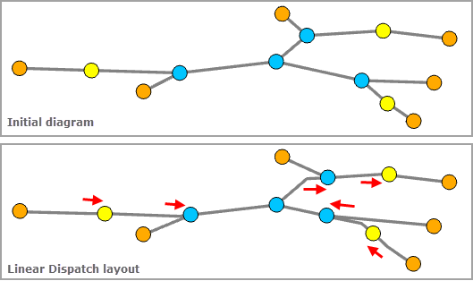 Beispiel für ein Schema vor und nach der Anwendung des Layouts "Lineare Verteilung" Beispiel für ein Schema vor und nach der Anwendung des Layouts "Lineare Verteilung"