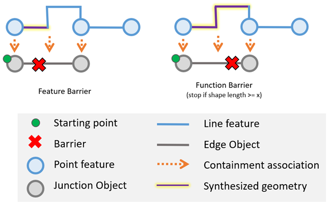 Mittig entlang eines Kantenobjekts platzierte Verfolgungspositionen können zum Zurückgeben partieller Geometrien im Ergebnis verwendet werden, wenn das Kantenobjekt Inhalt eines linearen Features ist. Mittig entlang eines Kantenobjekts platzierte Verfolgungspositionen können zum Zurückgeben partieller Geometrien im Ergebnis verwendet werden, wenn das Kantenobjekt Inhalt eines linearen Features ist.