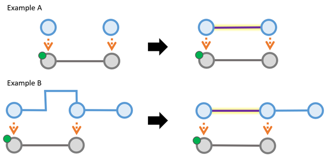 Bei der Verfolgung wird die Geometrie zwischen den Endpunkten des Kantenobjekts dargestellt, wenn in der Containment-Hierarchie kein räumliches lineares Feature für das Kantenobjekt vorhanden ist. Bei der Verfolgung wird die Geometrie zwischen den Endpunkten des Kantenobjekts dargestellt, wenn in der Containment-Hierarchie kein räumliches lineares Feature für das Kantenobjekt vorhanden ist.