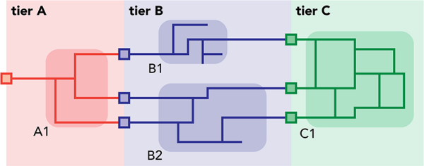 Drei Ebenen mit zwei Topologietypen für die Ebenen Drei Ebenen mit zwei Topologietypen für die Ebenen