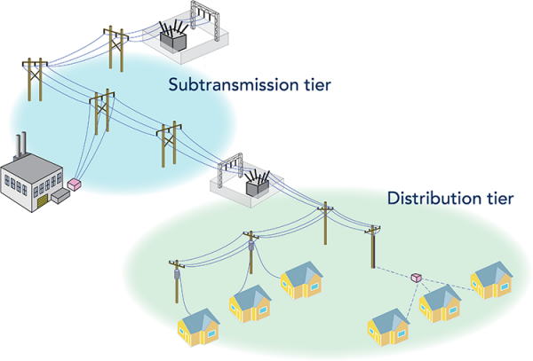 Ebenen für die Teilübertragung und Verteilung in einem Stromversorgungssystem. Ebenen für die Teilübertragung und Verteilung in einem Stromversorgungssystem.