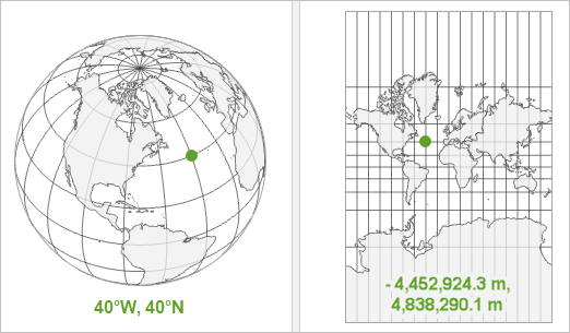 Schematischer Vergleich eines geographischen Koordinatensystems in Form eines sphäroidischen Globus und eines projizierten Koordinatensystems in Form einer rechtwinkligen, flachen Karte. Schematischer Vergleich eines geographischen Koordinatensystems in Form eines sphäroidischen Globus und eines projizierten Koordinatensystems in Form einer rechtwinkligen, flachen Karte.