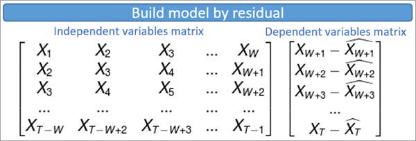 Matrix zum Erstellen des Modells nach Residuum Matrix zum Erstellen des Modells nach Residuum