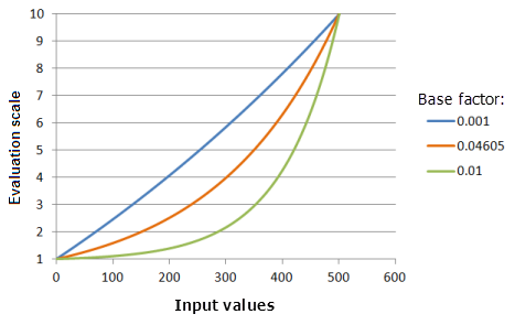 Beispieldiagramme der Exponentialfunktion, in denen die Auswirkungen der Wertänderung für den Basisfaktor dargestellt werden Beispieldiagramme der Exponentialfunktion, in denen die Auswirkungen der Wertänderung für den Basisfaktor dargestellt werden