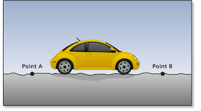 Bei der Fahrt auf einer unebenen Straße wird zusätzliche Energie aufgewendet Bei der Fahrt auf einer unebenen Straße wird zusätzliche Energie aufgewendet