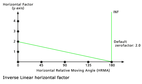 Standarddiagramm für den horizontalen Faktor "Invers linear" Standarddiagramm für den horizontalen Faktor "Invers linear"