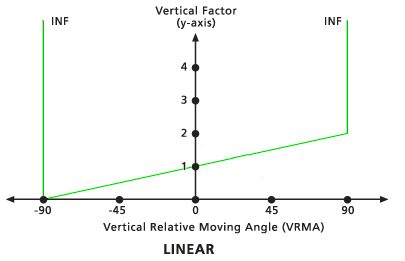 Standarddiagramm für vertikalen Faktor "Linear" Standarddiagramm für vertikalen Faktor "Linear"