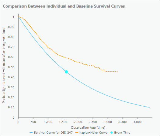 Pop-up-Diagramm für eine unzensierte Beobachtung Pop-up-Diagramm für eine unzensierte Beobachtung