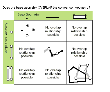 Possible overlaps relationships Possible overlaps relationships
