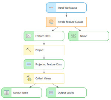 Fertiges Modell zum Durchlaufen und Projizieren von Feature-Classes Fertiges Modell zum Durchlaufen und Projizieren von Feature-Classes