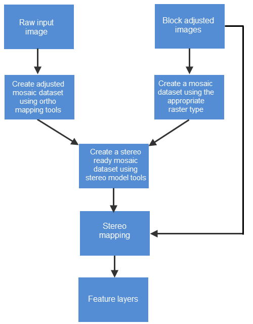 Empfohlener Workflow für die Stereokartenerstellung Empfohlener Workflow für die Stereokartenerstellung