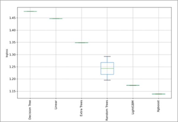 AutoML-Performance-Boxplot-Diagramm AutoML-Performance-Boxplot-Diagramm