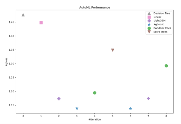 AutoML-Performance-Diagramm AutoML-Performance-Diagramm