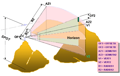 Parameter zum Steuern der Sichtfeldanalyse Parameter zum Steuern der Sichtfeldanalyse
