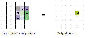 Darstellung der Eingabewerte für ein Beispiel für eine 3x3-Zellennachbarschaft und der Summen-Ausgabewert für die Verarbeitungszelle Darstellung der Eingabewerte für ein Beispiel für eine 3x3-Zellennachbarschaft und der Summen-Ausgabewert für die Verarbeitungszelle
