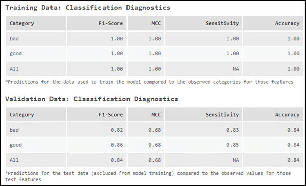 Tabelle der Validierungsdatendiagnose sowie die Tabelle der Trainingsdatendiagnose bei Vorhersage einer kategorialen Variable Tabelle der Validierungsdatendiagnose sowie die Tabelle der Trainingsdatendiagnose bei Vorhersage einer kategorialen Variable