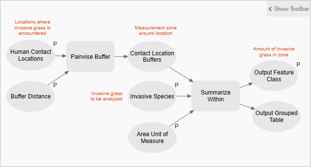 Ansicht des Modells "Summarize Invasive Species"