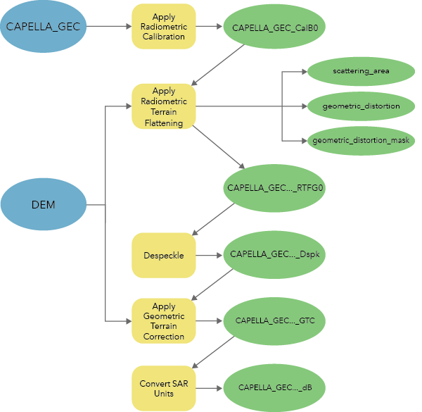 Workflow für das Verarbeiten analysebereiter Bildverarbeitungsdaten von Capella GEC