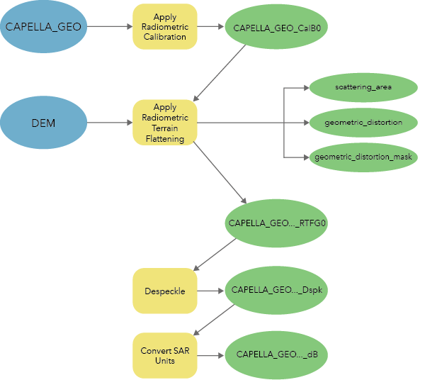Workflow für das Verarbeiten analysebereiter Bildverarbeitungsdaten von Capella GEO