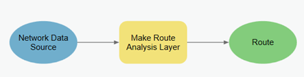 Werkzeug "Routenanalyse-Layer erstellen"