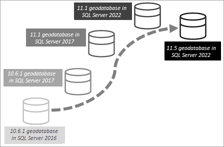 Eine Geodatabase der Version 10.6.1 in SQL Server 2016 erfordert möglicherweise mehrere Upgrades. Eine Geodatabase der Version 10.6.1 in SQL Server 2016 erfordert möglicherweise mehrere Upgrades.