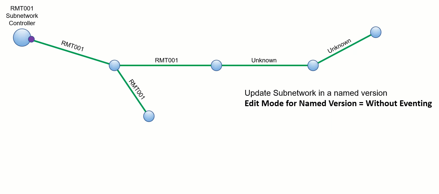 Ausführung des Vorgangs "Teilnetz aktualisieren" in einer benannten Version bei Verwendung der Standardoption "Ohne Ereignisse" für "Bearbeitungsmodus für benannte Version".