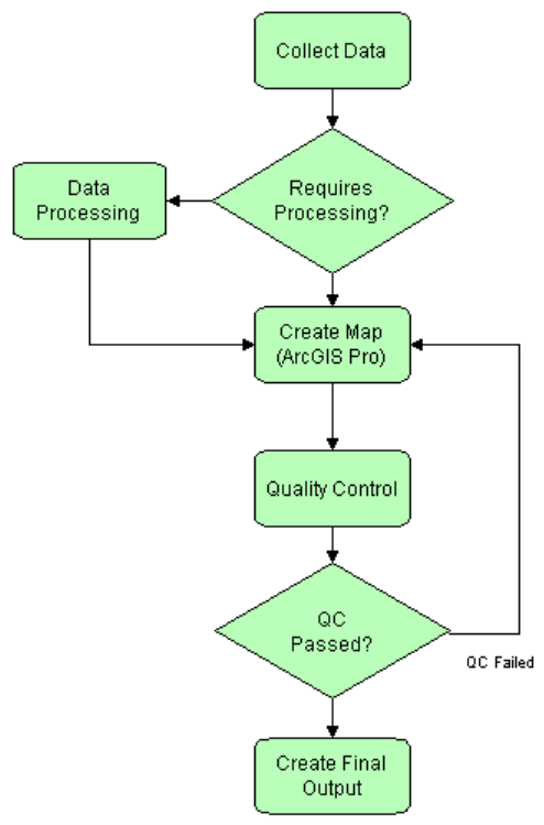 Workflow-Diagramm mit Entscheidungspunkten