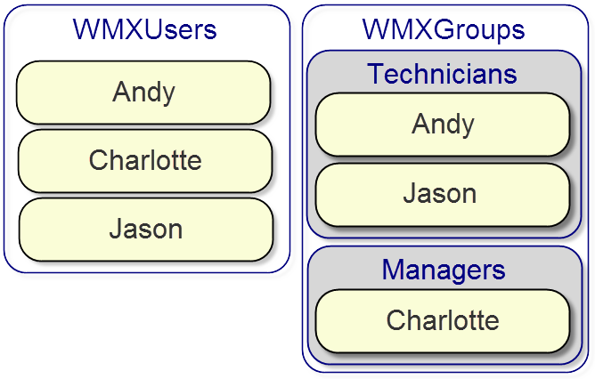 Struktur der Active Directory-Benutzer und -Gruppen für Workflow Manager (Classic)