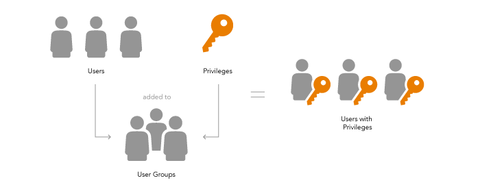 Benutzer und Gruppen