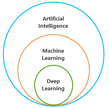 Beziehung zwischen künstlicher Intelligenz, maschinellem Lernen und Deep Learning
