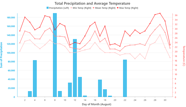 Kombinationsdiagramm, in dem der tägliche Gesamtniederschlag mit der täglichen Durchschnitts-, Minimal- und Maximaltemperatur im Monat August verglichen wird.