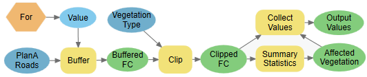 Fertiges Modell, das den Iterator "For" verwendet