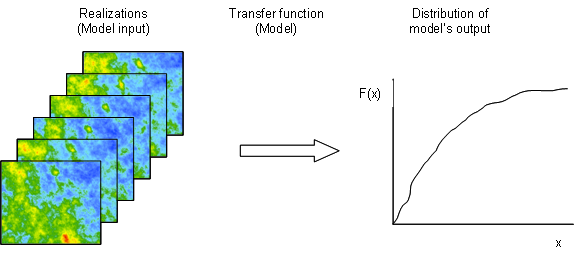 Zur Bewertung der Unsicherheit in der Modellausgabe verwendete Simulation