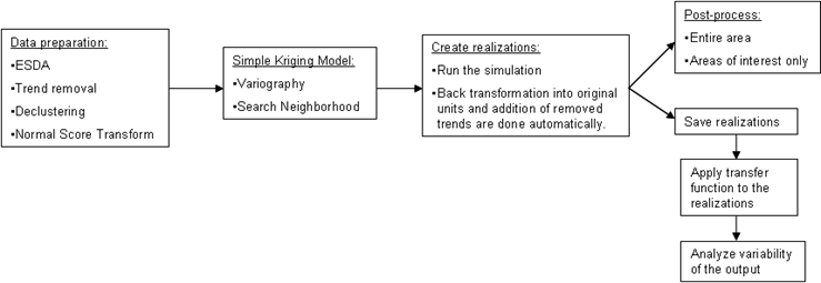 Allgemeiner Workflow der Geostatistischen Gauß-Simulation.