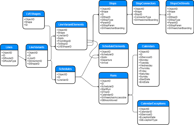 Darstellung der Tabellen und Feature-Classes für das Datenmodell des öffentlichen Verkehrs und deren Beziehungen untereinander