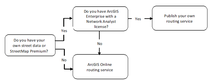 Verwenden von ArcGIS Online-Routing-Services oder Veröffentlichen von eigenen Routing-Services