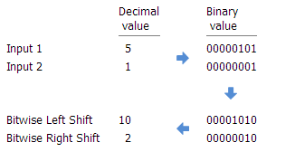 Beispiel für "Bitwise Left Shift" und "Bitwise Right Shift"