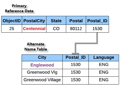 Tabelle mit primären Referenzdaten und alternativen Namen für die Rolle "Alternativer Name der postalischen Stadt"