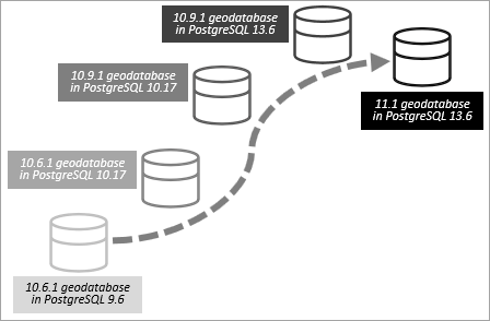 Eine Aktualisierung von einer deutlich älteren Geodatabase-Version erfordert eine mehrstufige Aktualisierung der Geodatabase und der Datenbank.